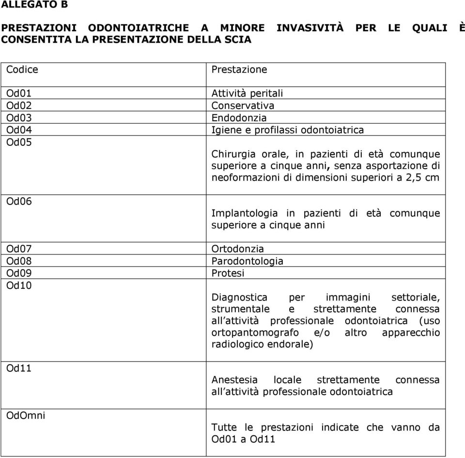 superiori a 2,5 cm Implantologia in pazienti di età comunque superiore a cinque anni Ortodonzia Parodontologia Protesi Diagnostica per immagini settoriale, strumentale e strettamente connessa all