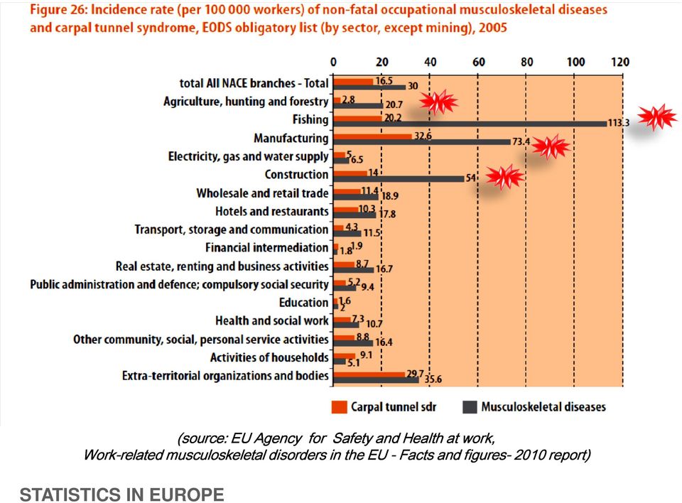musculoskeletal disorders in the EU -