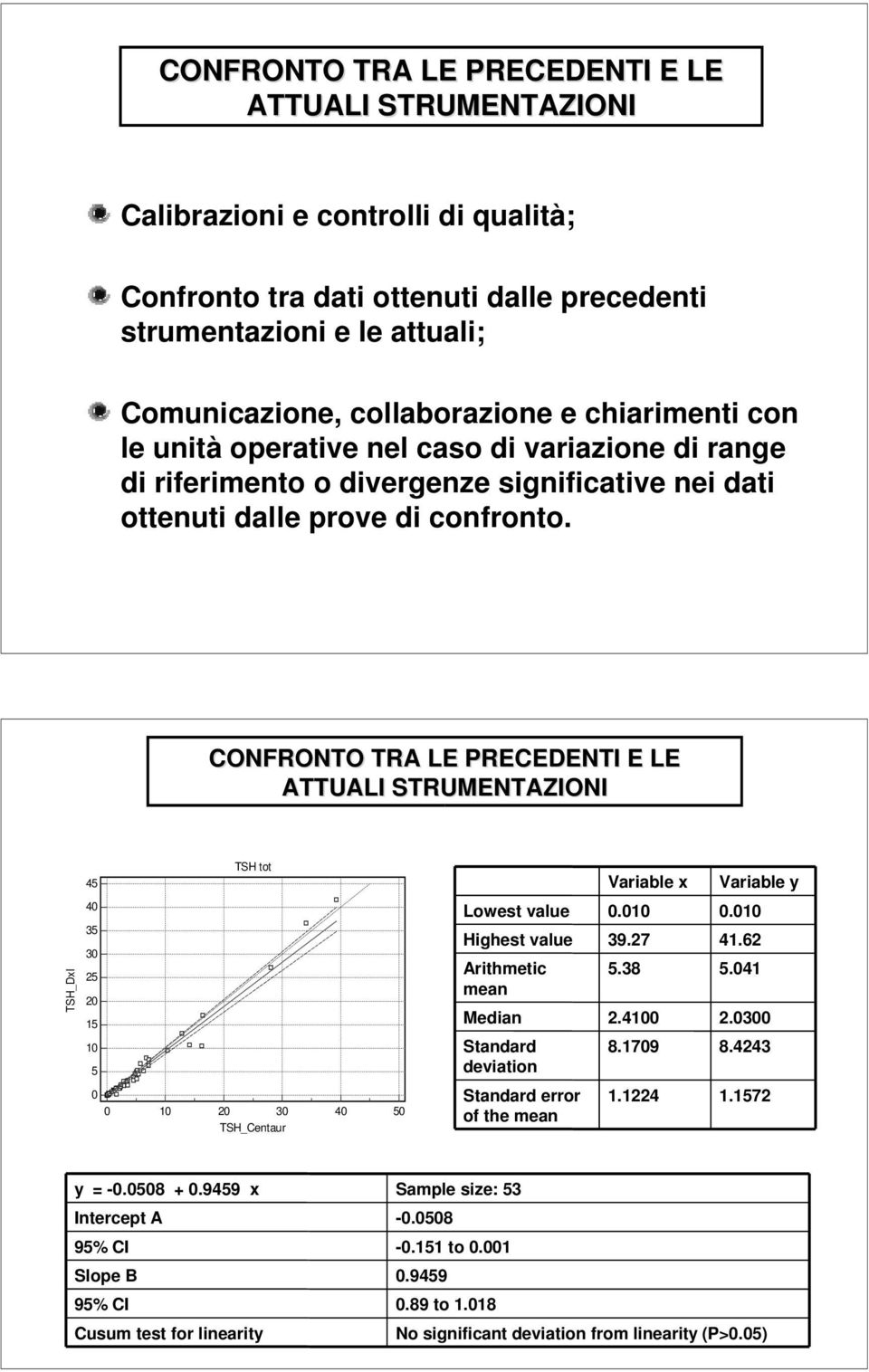 CONFRONTO TRA LE PRECEDENTI E LE ATTUALI STRUMENTAZIONI 45 TSH tot Variable x Variable y TSH_DxI 40 35 30 25 20 15 10 5 Lowest value Highest value Arithmetic mean Median Standard deviation 0.010 39.