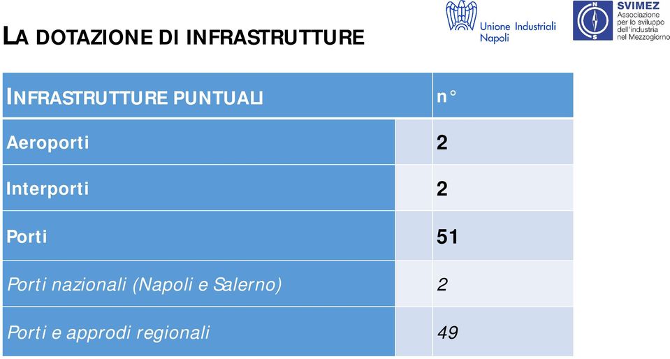 Interporti 2 Porti 51 Porti nazionali