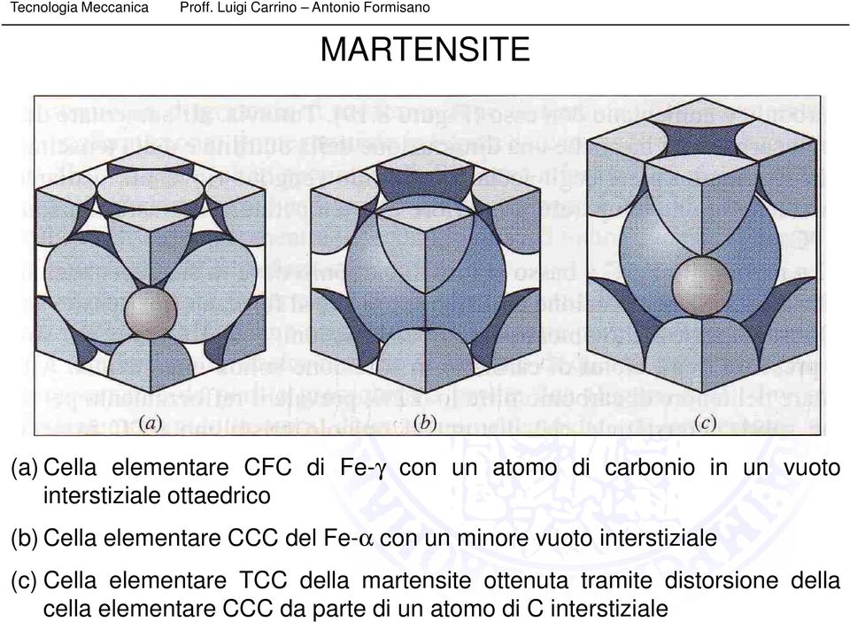minore vuoto interstiziale (c) Cella elementare TCC della martensite ottenuta
