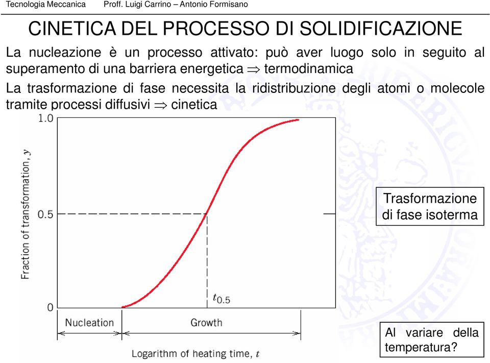 trasformazione di fase necessita la ridistribuzione degli atomi o molecole tramite