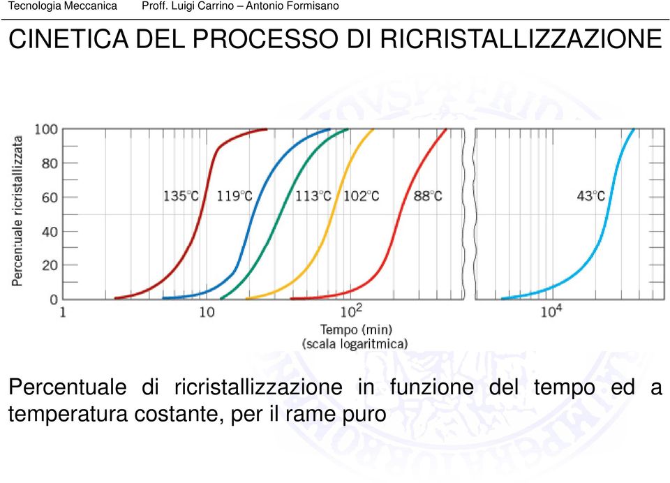 ricristallizzazione in funzione del