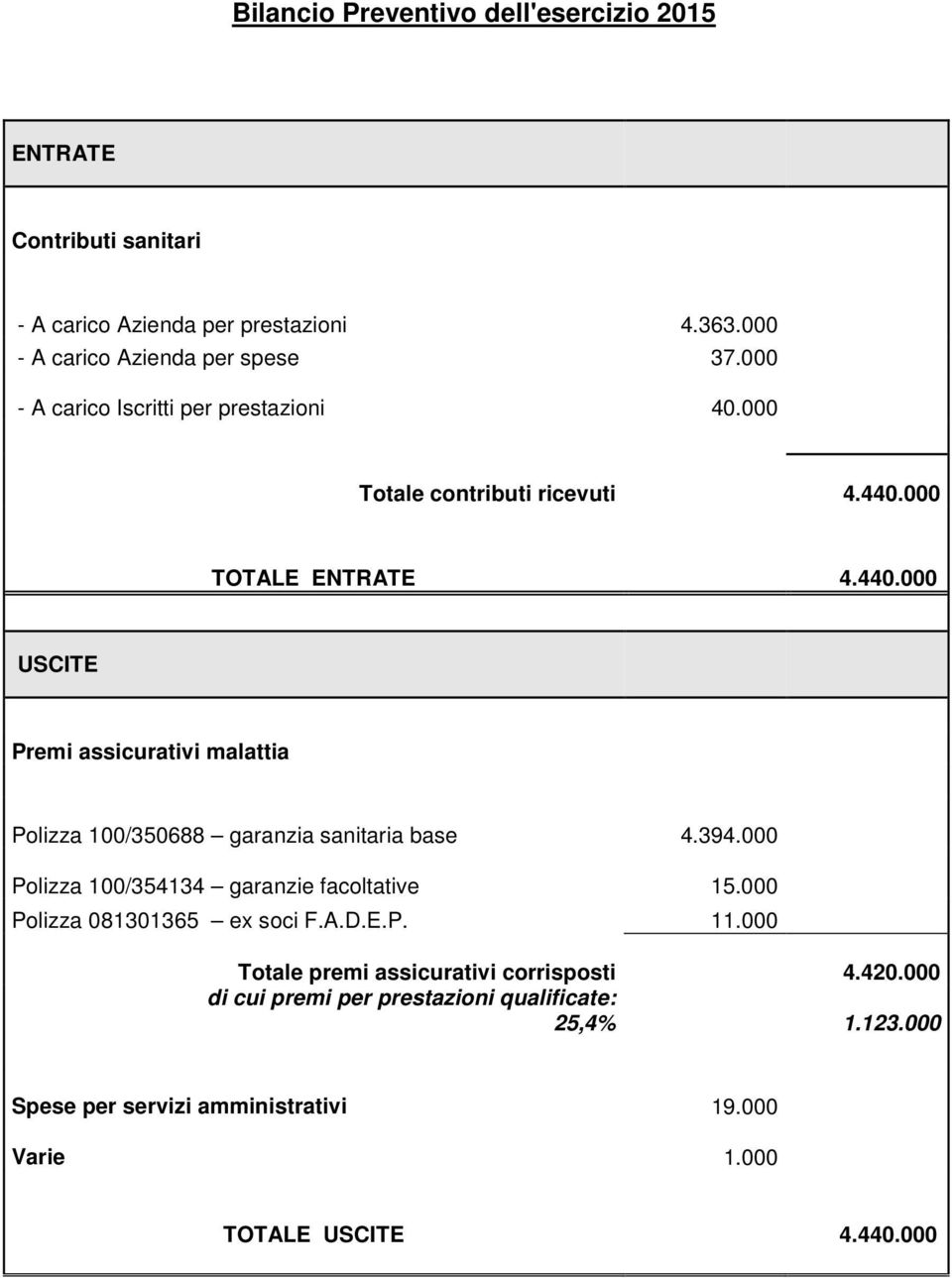 000 TOTALE ENTRATE 4.440.000 USCITE Premi assicurativi malattia Polizza 100/350688 garanzia sanitaria base 4.394.