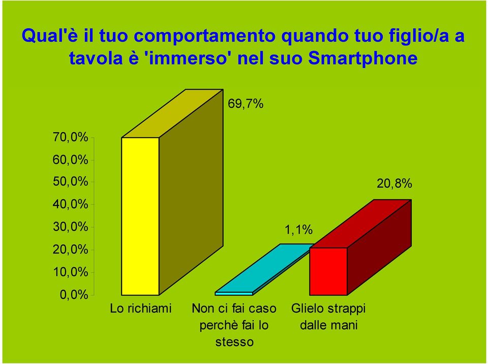 20,8% 40,0% 30,0% 1,1% 20,0% 10,0% 0,0% Lo richiami Non