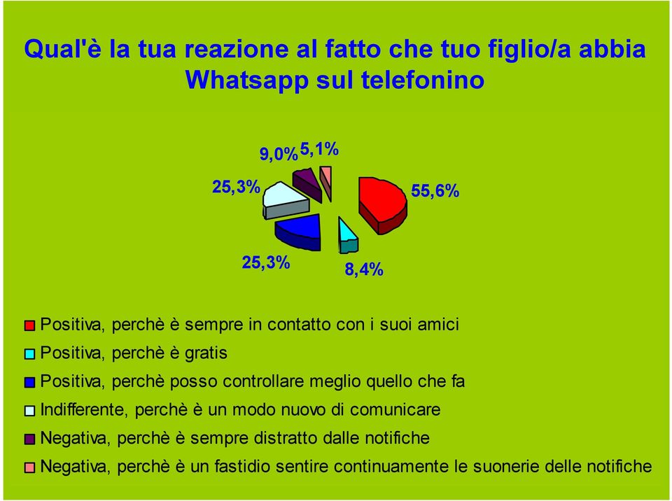 posso controllare meglio quello che fa Indifferente, perchè è un modo nuovo di comunicare Negativa, perchè