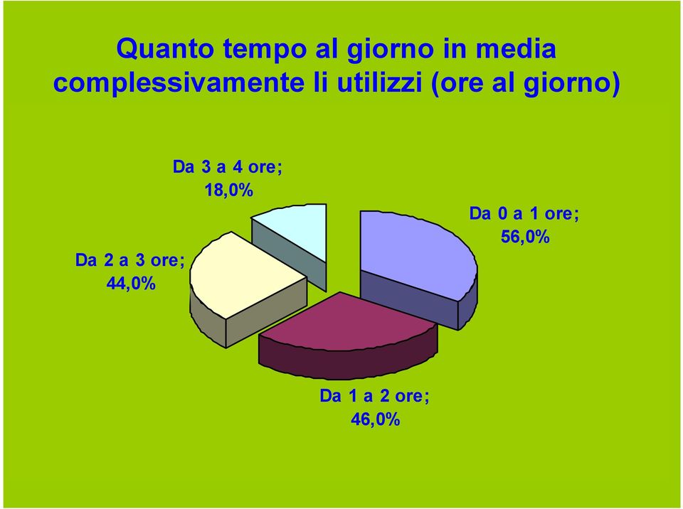 giorno) Da 2 a 3 ore; 44,0% Da 3 a 4