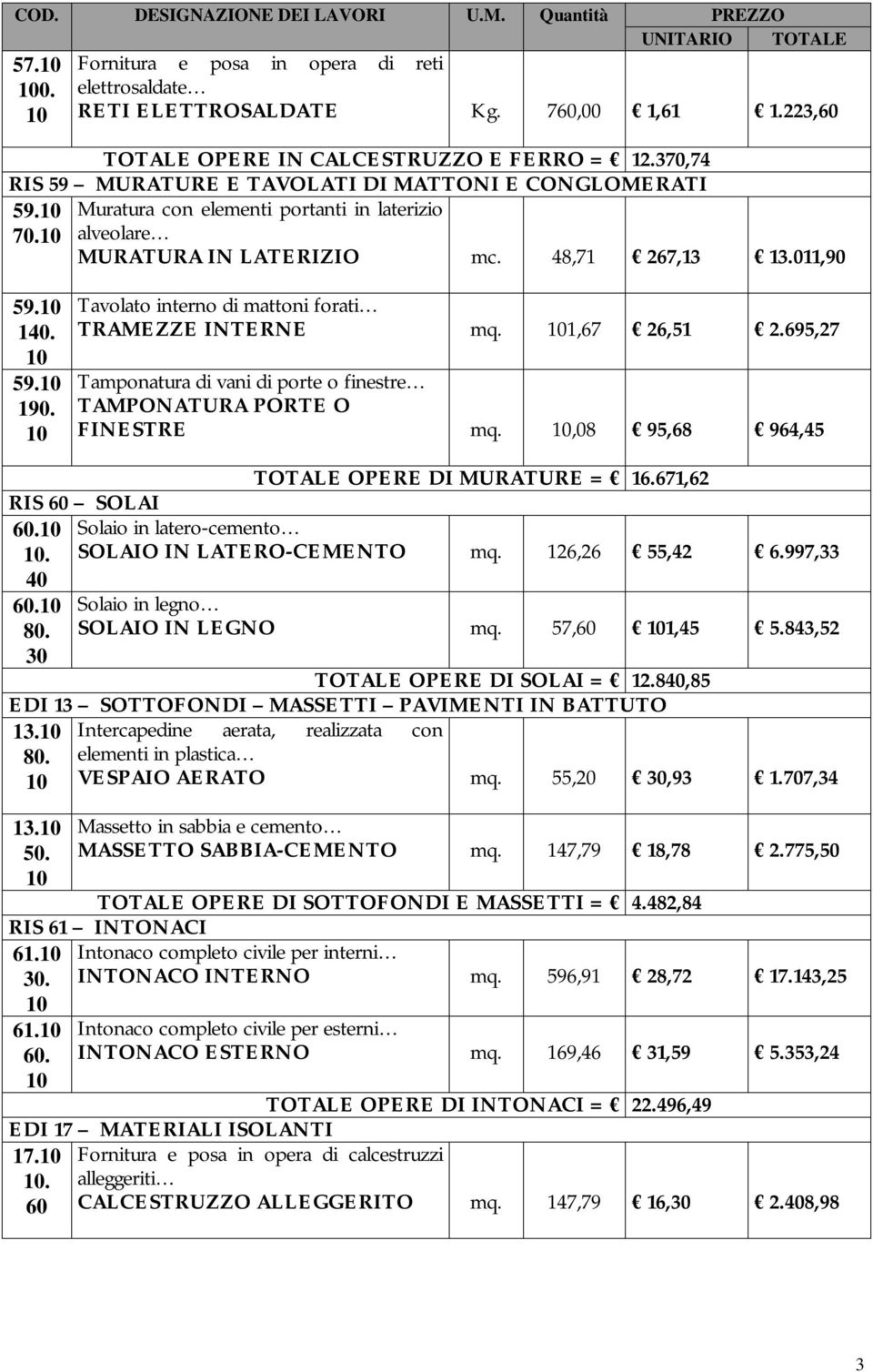 1,67 26,51 2.695,27 Tamponatura di vani di porte o finestre TAMPONATURA PORTE O FINESTRE mq.,08 95,68 964,45 RIS 60 SOLAI 60.. 60. TOTALE OPERE DI MURATURE = 16.