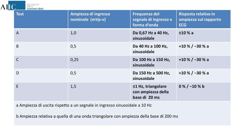 della base di 20 ms a Ampiezza di uscita rispetto a un segnale in ingresso sinusoidale a 10 Hz Risposta relativa in ampiezza sul rapporto ECG