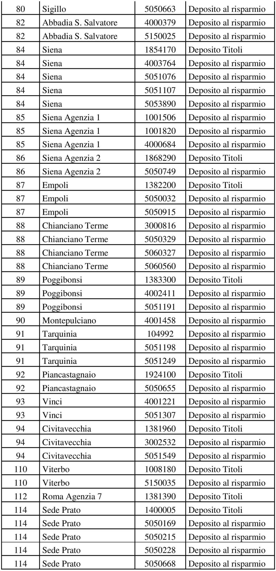 5053890 Deposito al risparmio 85 Siena Agenzia 1 1001506 Deposito al risparmio 85 Siena Agenzia 1 1001820 Deposito al risparmio 85 Siena Agenzia 1 4000684 Deposito al risparmio 86 Siena Agenzia 2