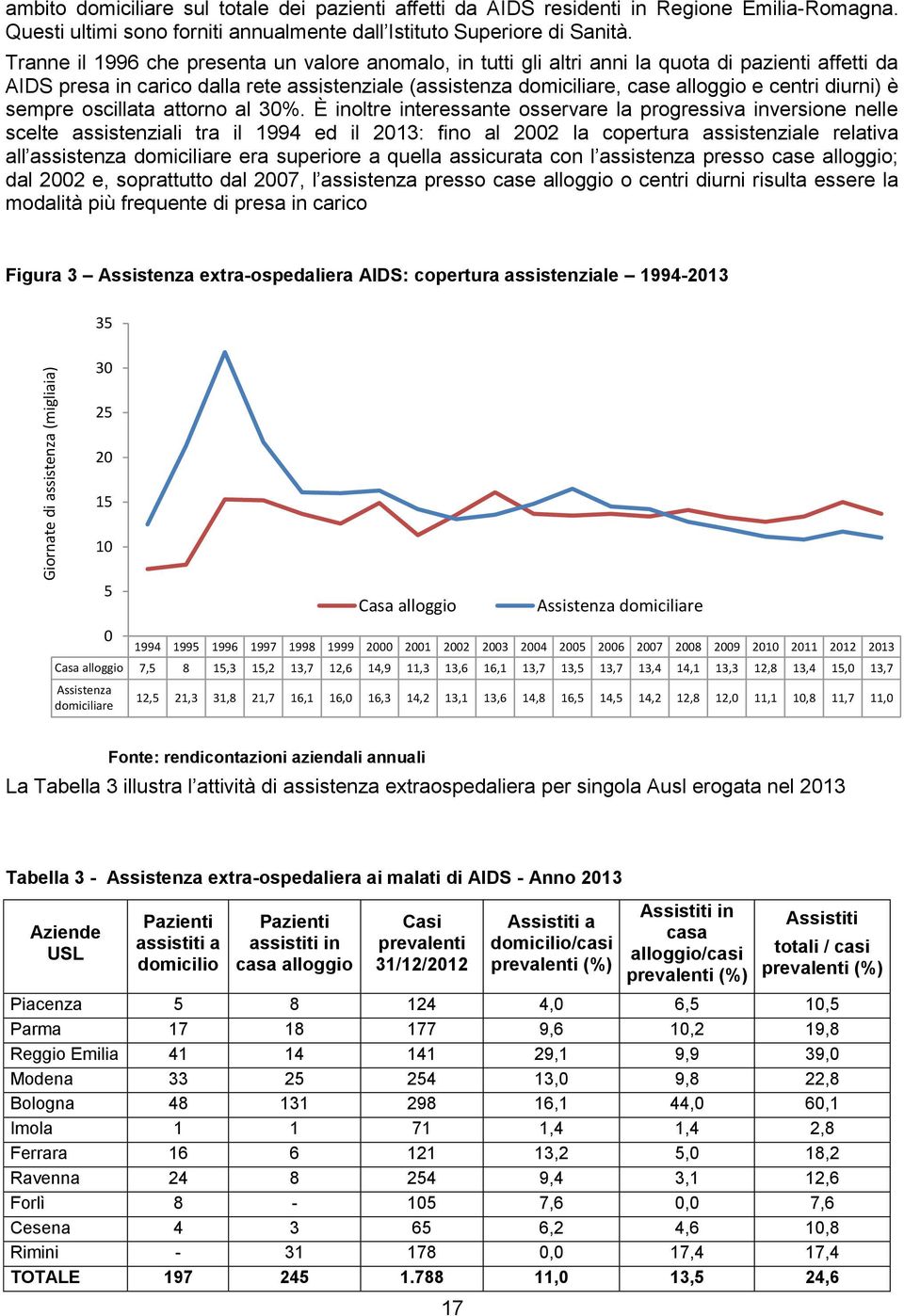 Tranne il 1996 che presenta un valore anomalo, in tutti gli altri anni la quota di pazienti affetti da AIDS presa in carico dalla rete assistenziale (assistenza domiciliare, case alloggio e centri