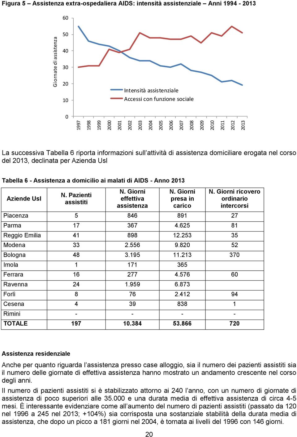 Usl Tabella 6 - Assistenza a domicilio ai malati di AIDS - Anno 2013 Aziende Usl N. Pazienti assistiti N. Giorni effettiva assistenza N. Giorni presa in carico N.