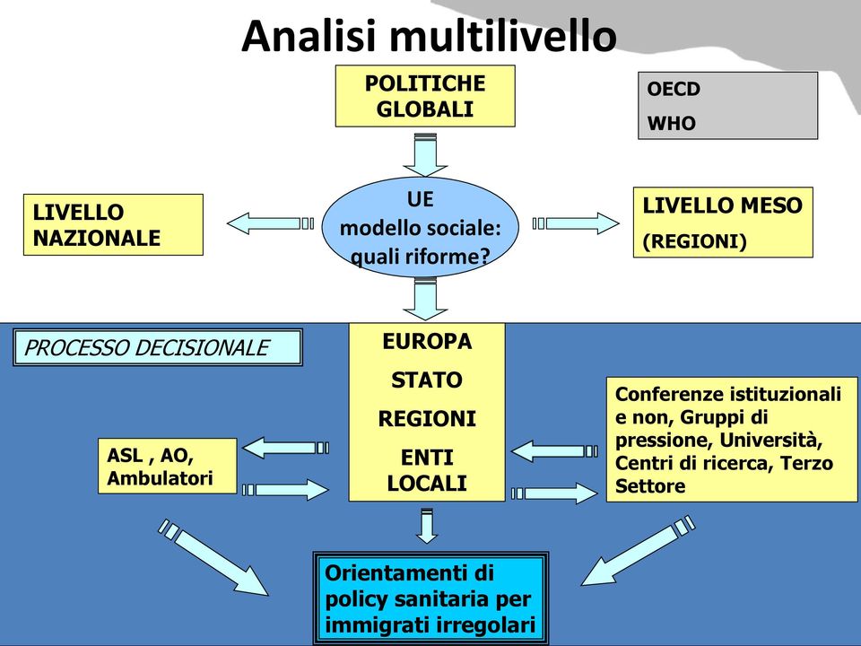 LIVELLO MESO (REGIONI) PROCESSO DECISIONALE ASL, AO, Ambulatori EUROPA STATO REGIONI