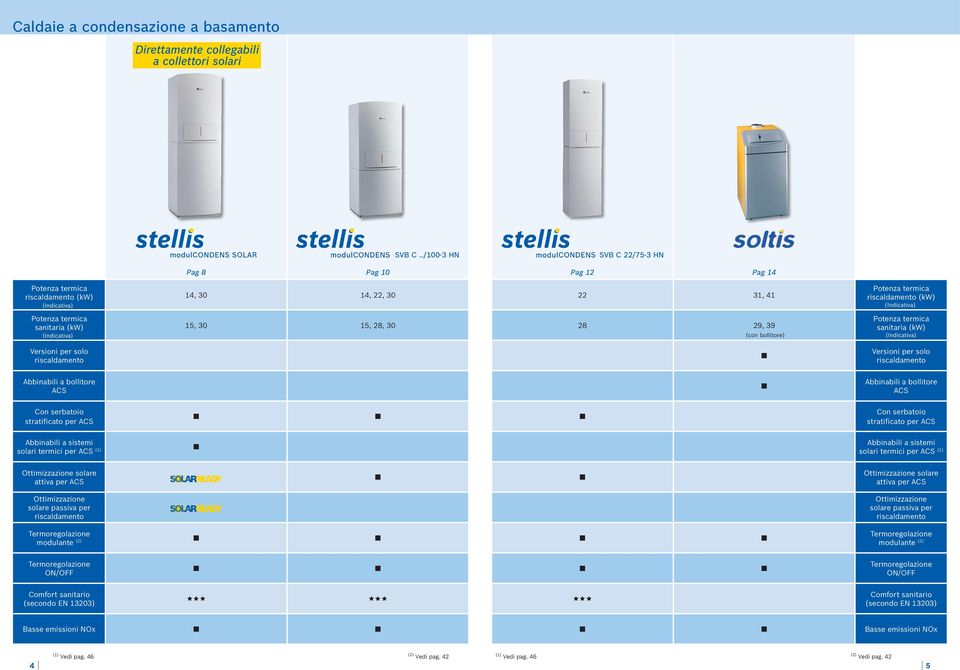 (Indicativa) Potenza termica sanitaria (kw) (Indicativa) Versioni per solo riscaldamento Versioni per solo riscaldamento Abbinabili a bollitore ACS Abbinabili a bollitore ACS Con serbatoio