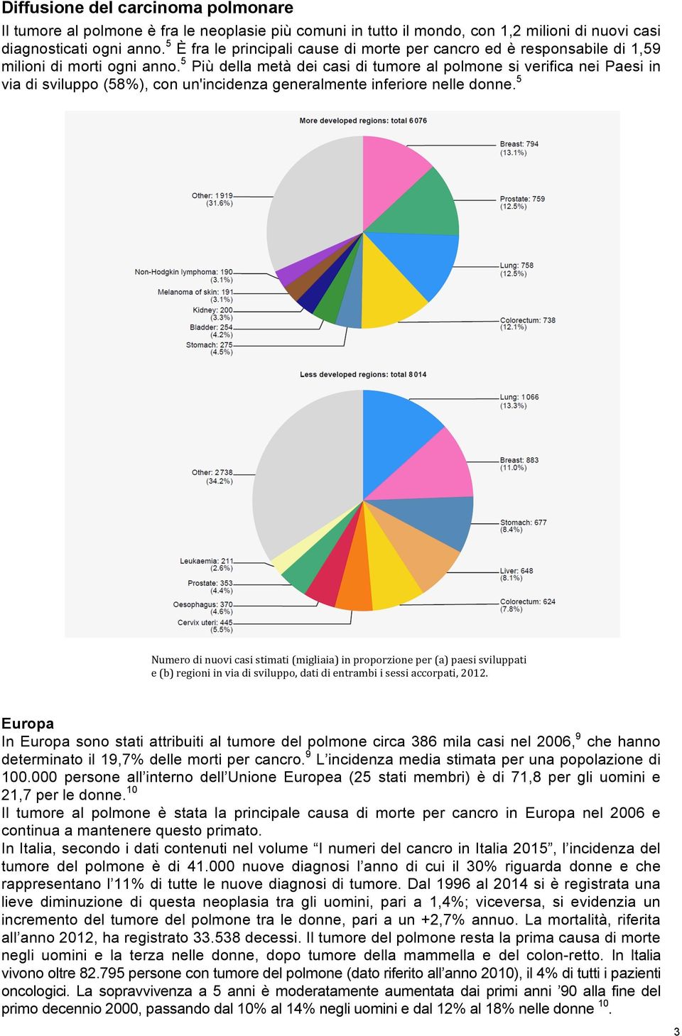 5 Più della metà dei casi di tumore al polmone si verifica nei Paesi in via di sviluppo (58%), con un'incidenza generalmente inferiore nelle donne.