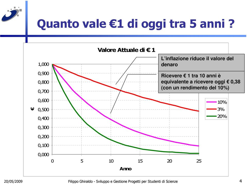 Ricevere 1 tra 10 anni è equivalente a ricevere oggi 0,38 (con un rendimento del 10%)