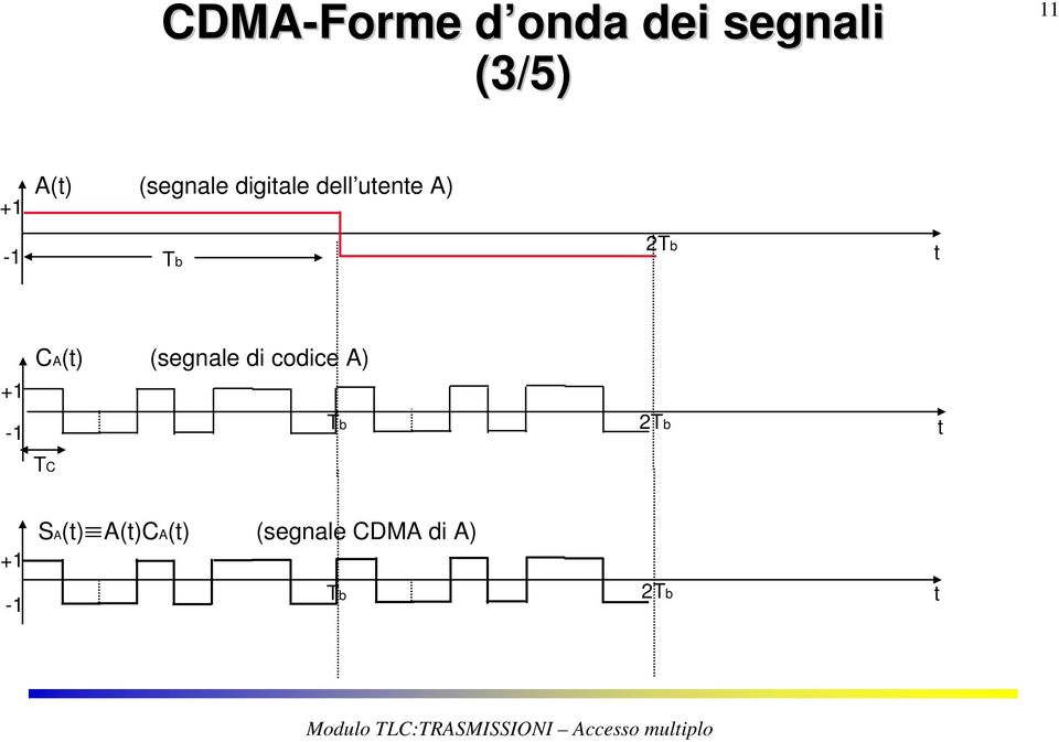 CA(t) (segnale di codice A) +1-1 Tb 2Tb t TC