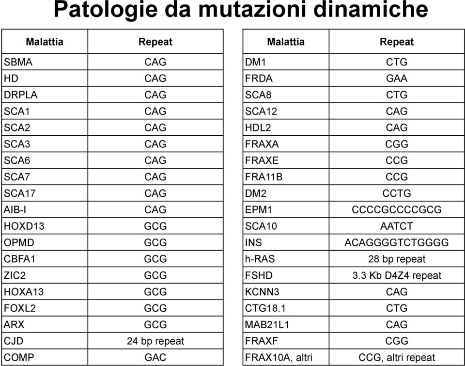 CCCCGCCCCGCG HOXD13 GCG SCA10 AATCT OPMD GCG INS ACAGGGGTCTGGGG CBFA1 GCG h-ras 28 bp repeat ZIC2 GCG FSHD 3.