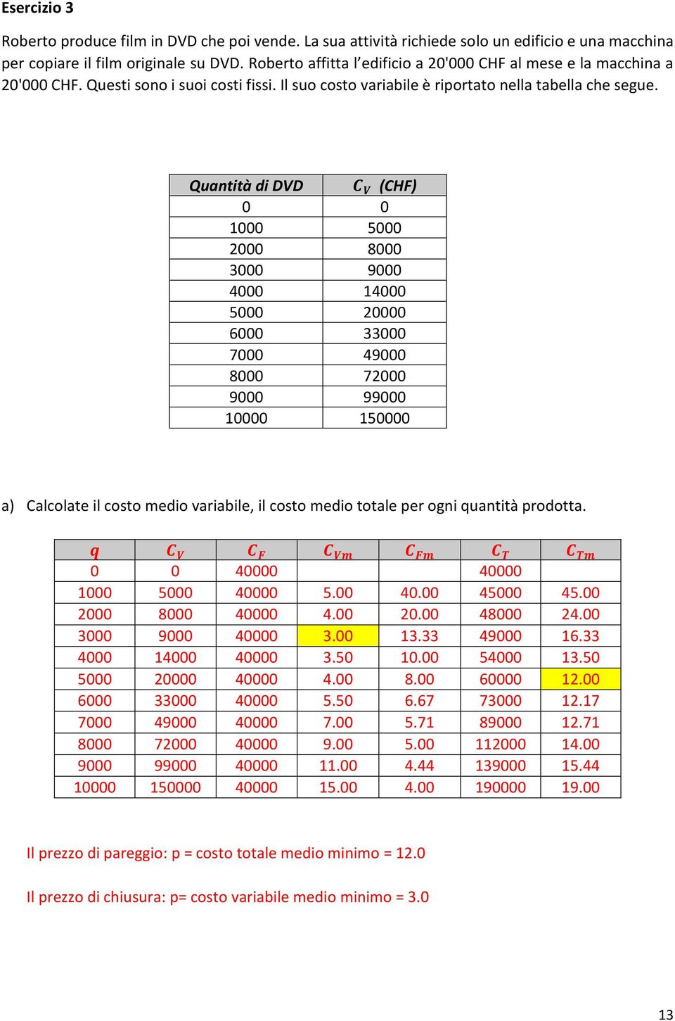Quantità di DVD C V (CHF) 0 0 1000 5000 2000 8000 3000 9000 4000 14000 5000 20000 6000 33000 7000 49000 8000 72000 9000 99000 10000 150000 a) Calcolate il costo medio variabile, il costo medio totale