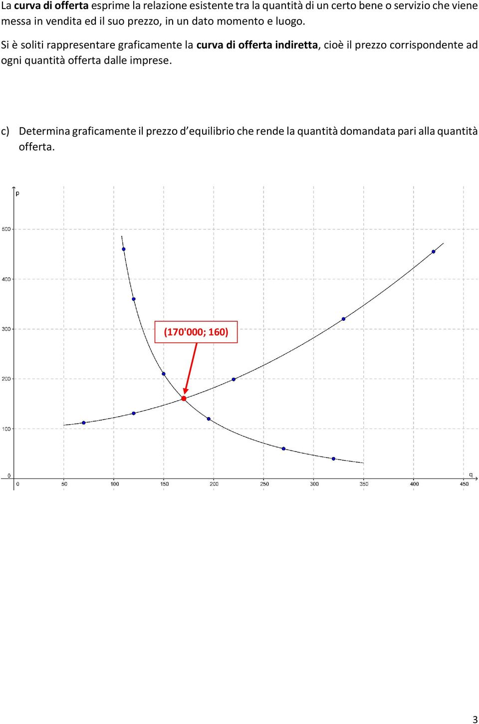 Si è soliti rappresentare graficamente la curva di offerta indiretta, cioè il prezzo corrispondente ad ogni
