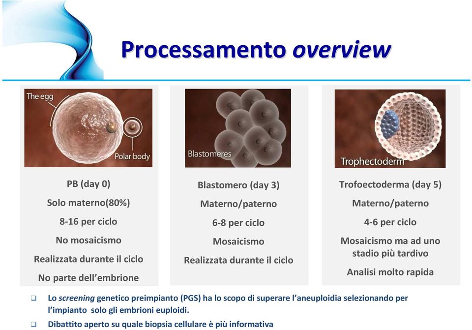 per ciclo Mosaicismo ma ad uno stadio più tardivo Analisi molto rapida Lo screeninggenetico preimpianto (PGS) ha lo scopo di