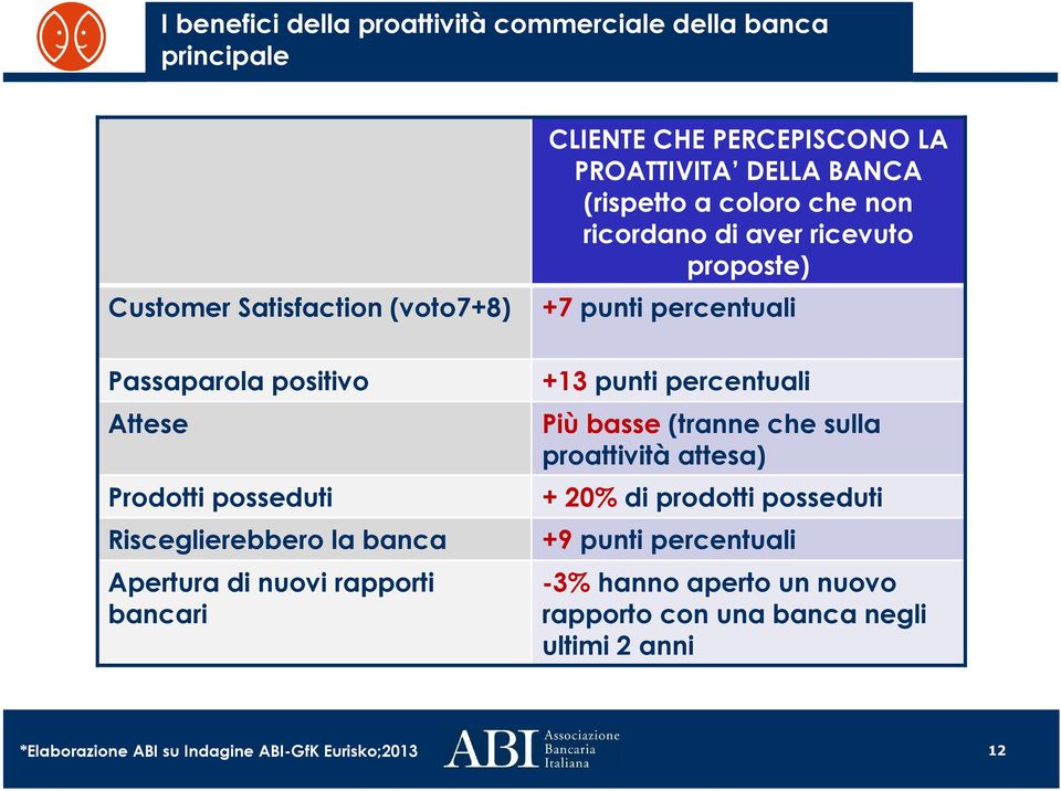 ricordano di aver ricevuto proposte) +7 punti percentuali +13 punti percentuali Più basse (tranne che sulla proattività attesa) + 20% di prodotti