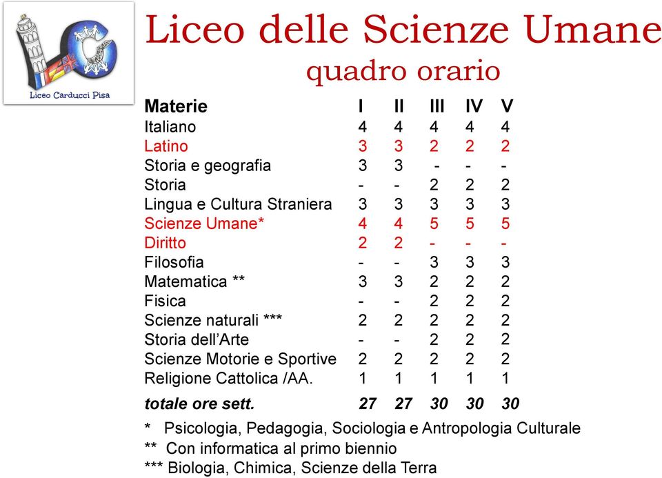 Scienze naturali *** 2 2 2 2 2 Storia dell Arte - - 2 2 2 Scienze Motorie e Sportive 2 2 2 2 2 Religione Cattolica /AA. 1 1 1 1 1 totale ore sett.