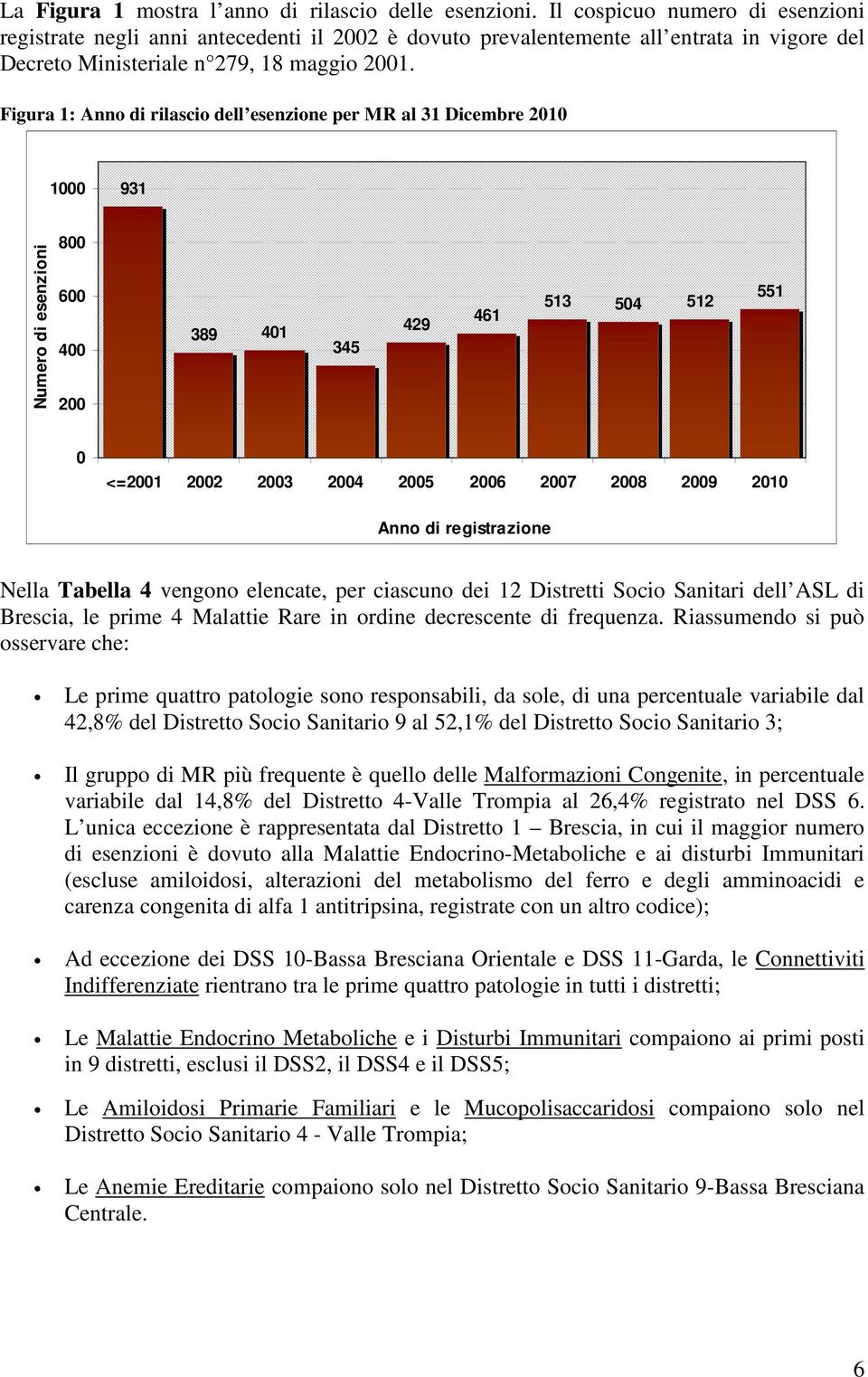 Figura 1: Anno di rilascio dell esenzione per MR al 31 Dicembre 2010 1000 931 Numero di esenzioni 800 600 400 200 389 401 345 429 461 513 504 512 551 0 <=2001 2002 2003 2004 2005 2006 2007 2008 2009