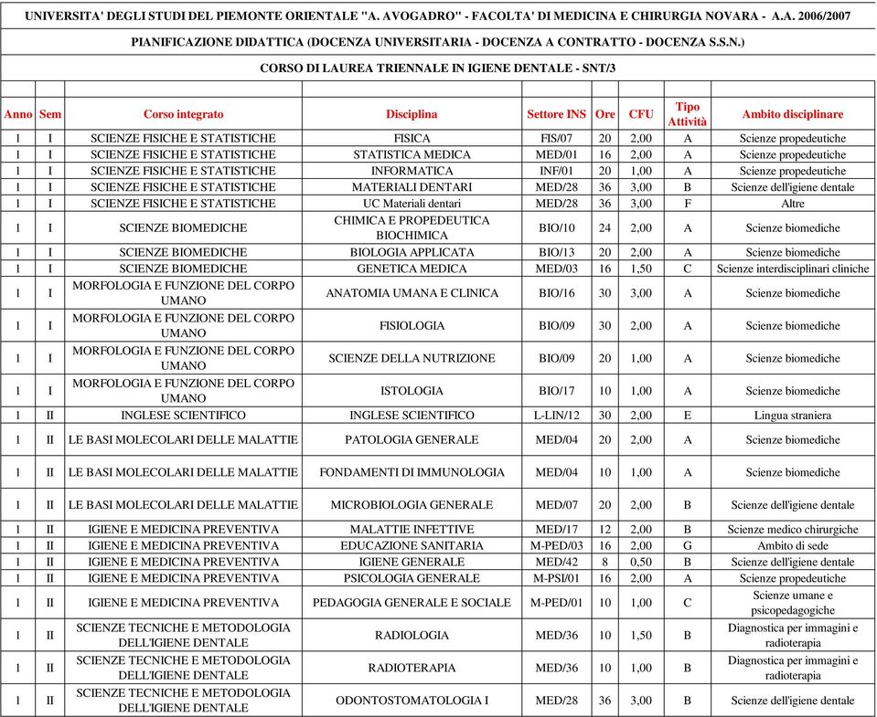 Scienze propedeutiche SCIENZE FISICHE E STATISTICHE STATISTICA MEDICA MED/01 16 2,00 A Scienze propedeutiche SCIENZE FISICHE E STATISTICHE INFORMATICA INF/01 20 1,00 A Scienze propedeutiche SCIENZE