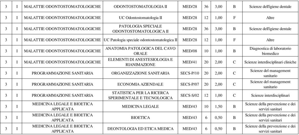 ODONTOSTOMATOLOGICHE MALATTIE ODONTOSTOMATOLOGICHE ANATOMIA PATOLOGICA DEL CAVO ORALE ELEMENTI DI ANESTESIOLOGIA E RIANIMAZIONE MED/08 10 1,00 B PROGRAMMAZIONE SANITARIA ORGANIZZAZIONE SANITARIA