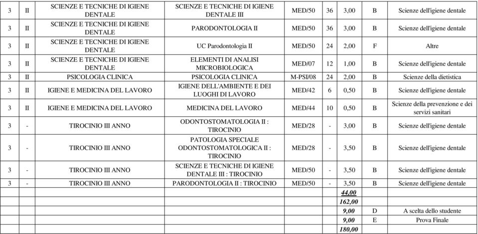 LAVORO MED/42 6 0,50 B Scienze dell'igiene dentale I IGIENE E MEDICINA DEL LAVORO MEDICINA DEL LAVORO MED/44 10 0,50 B 3 - III ANNO 3 - III ANNO ODONTOSTOMATOLOGIA II : ODONTOSTOMATOLOGICA II :