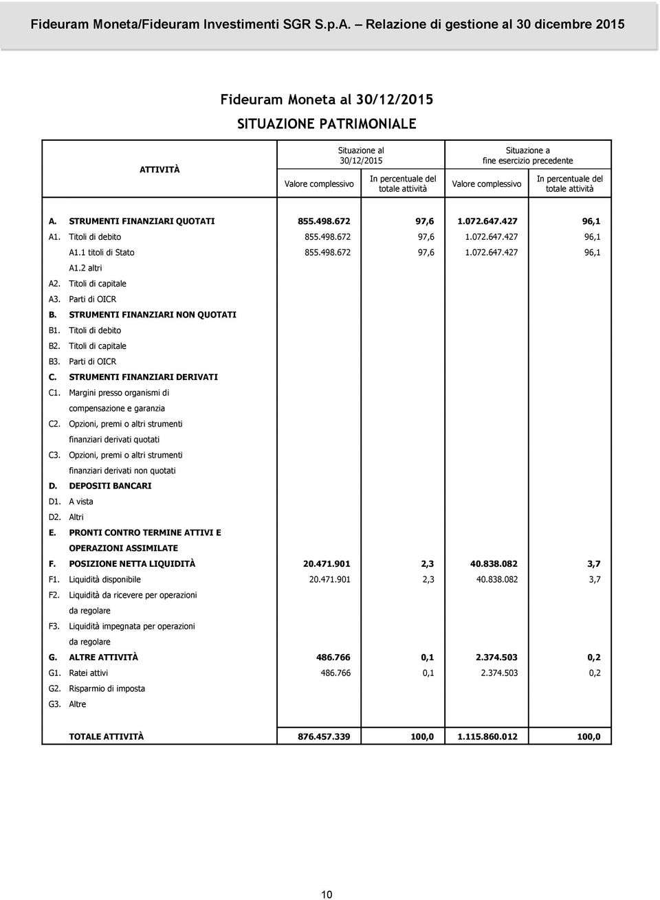 Titoli di capitale A3. Parti di OICR B. STRUMENTI FINANZIARI NON QUOTATI B1. Titoli di debito B2. Titoli di capitale B3. Parti di OICR C. STRUMENTI FINANZIARI DERIVATI C1.