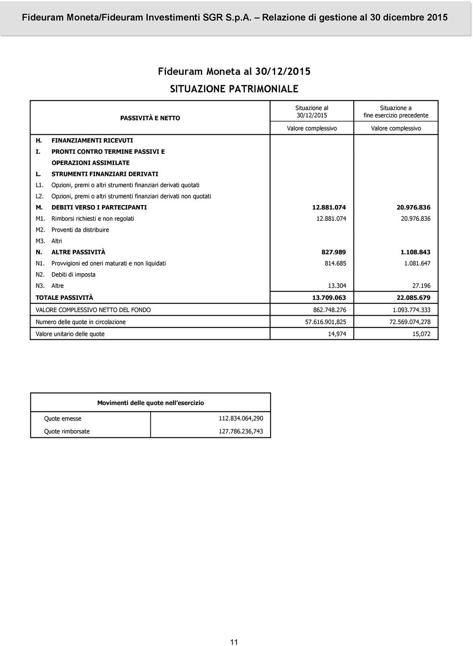 Opzioni, premi o altri strumenti finanziari derivati non quotati Situazione al 30/12/2015 Valore complessivo Situazione a fine esercizio precedente Valore complessivo M.