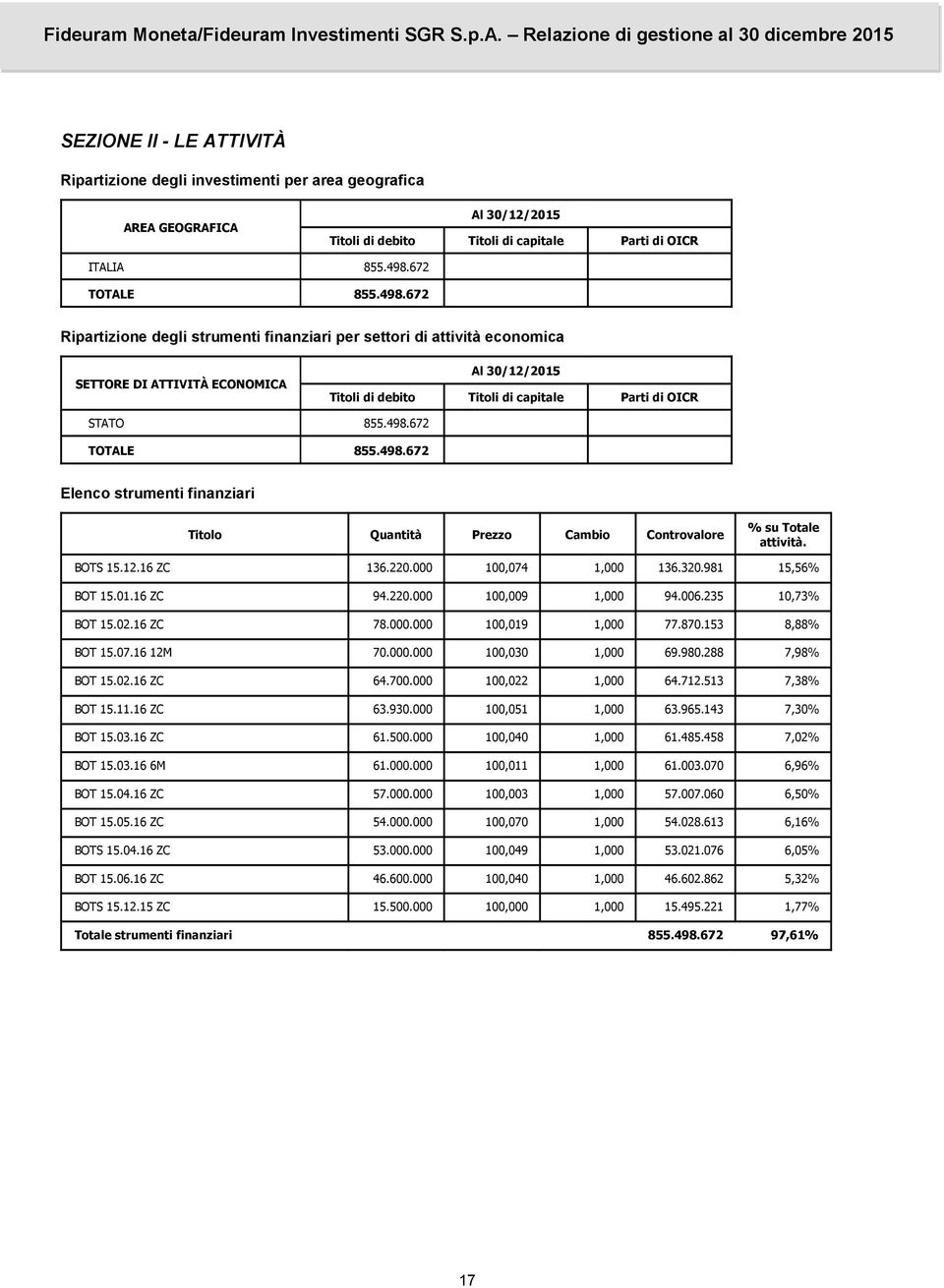 672 Ripartizione degli strumenti finanziari per settori di attività economica SETTORE DI ATTIVITÀ ECONOMICA Al 30/12/2015 Titoli di debito Titoli di capitale Parti di OICR STATO 855.498.