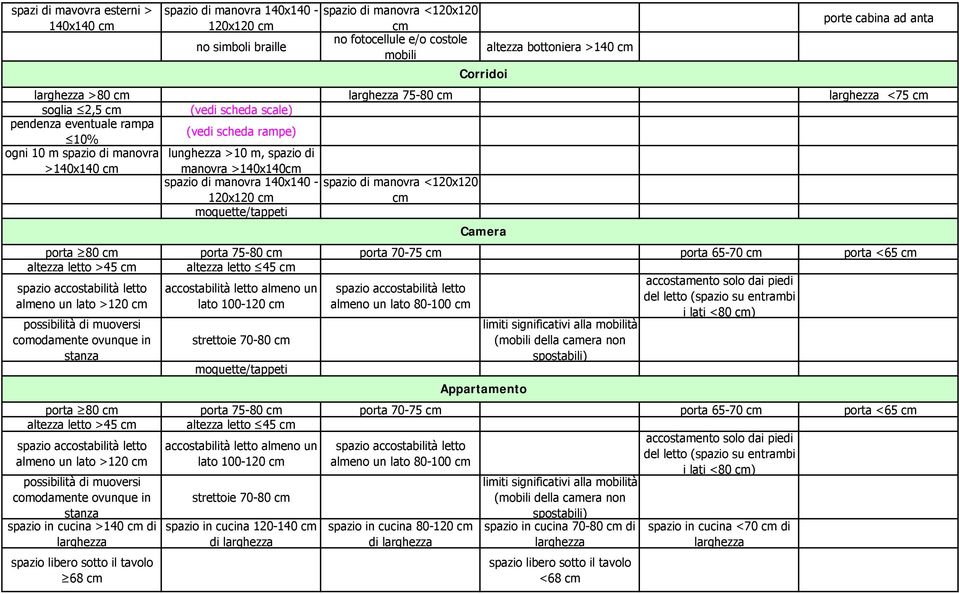 >140x140 120x120 altezza letto >45 altezza letto 45 accostamento solo dai piedi accostabilità letto almeno un spazio accostabilità letto del letto (spazio su entrambi lato 100-120 almeno un lato