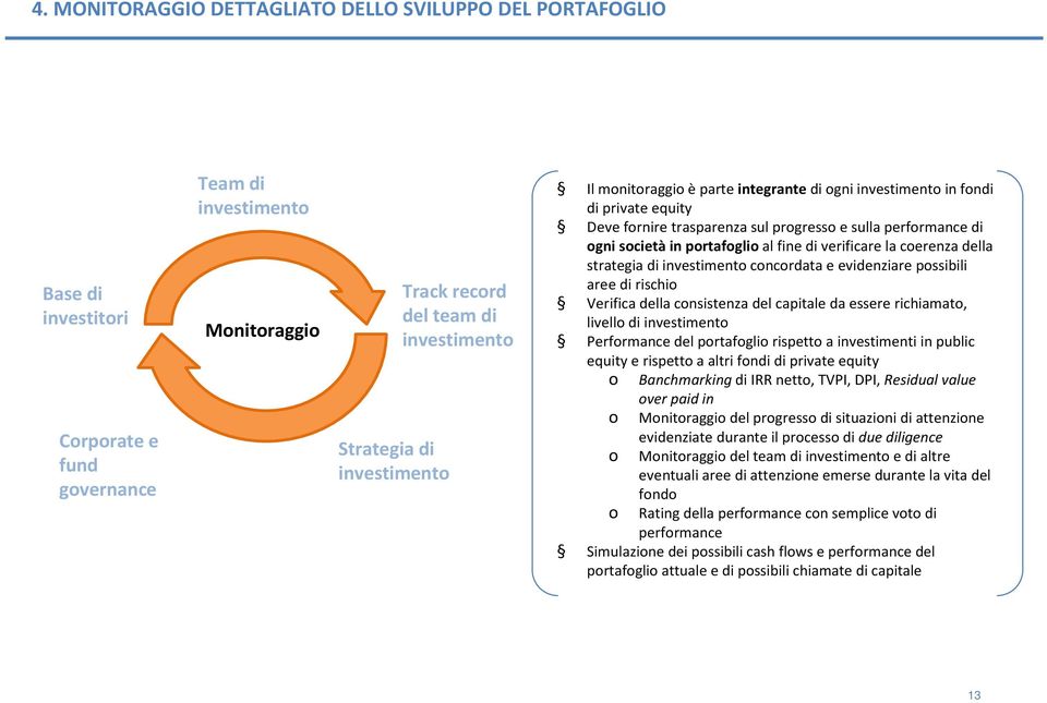 possibili aree di rischio Verifica della consistenza del capitale da essere richiamato, livello di Performance del portafoglio rispetto a investimenti in public equity e rispetto a altri fondi di