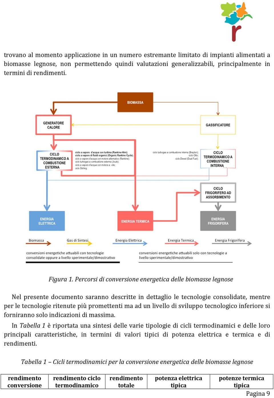 Percorsi di conversione energetica delle biomasse legnose Nel presente documento saranno descritte in dettaglio le tecnologie consolidate, mentre per le tecnologie ritenute più promettenti ma ad un