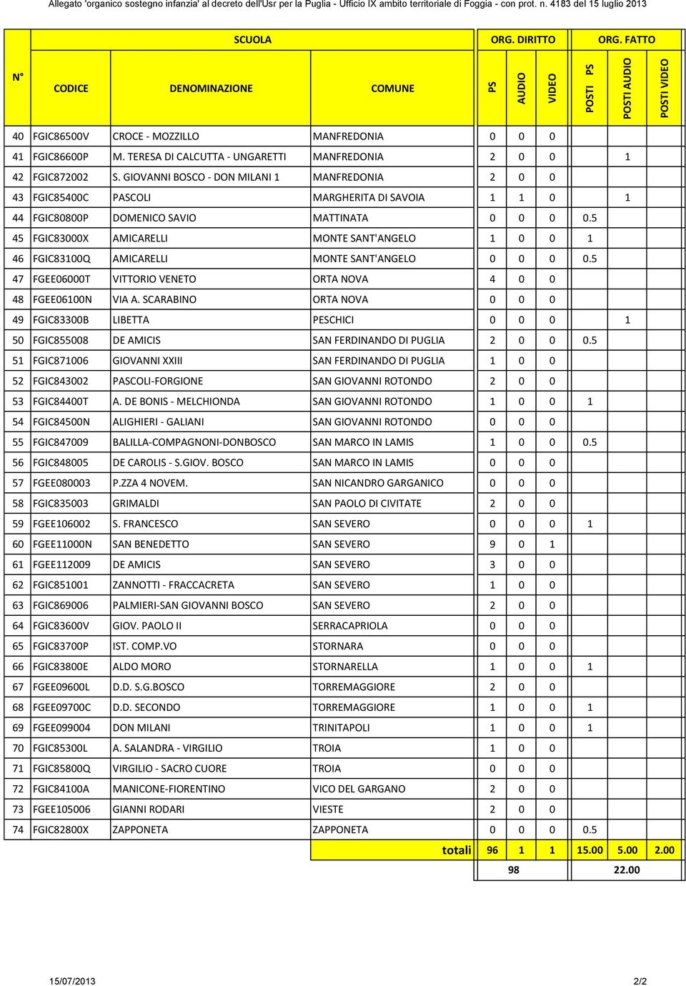 GIOVANNI BOSCO - DON MILANI 1 MANFREDONIA 2 0 0 43 FGIC85400C PASCOLI MARGHERITA DI SAVOIA 1 1 0 1 44 FGIC80800P DOMENICO SAVIO MATTINATA 0 0 0 0.