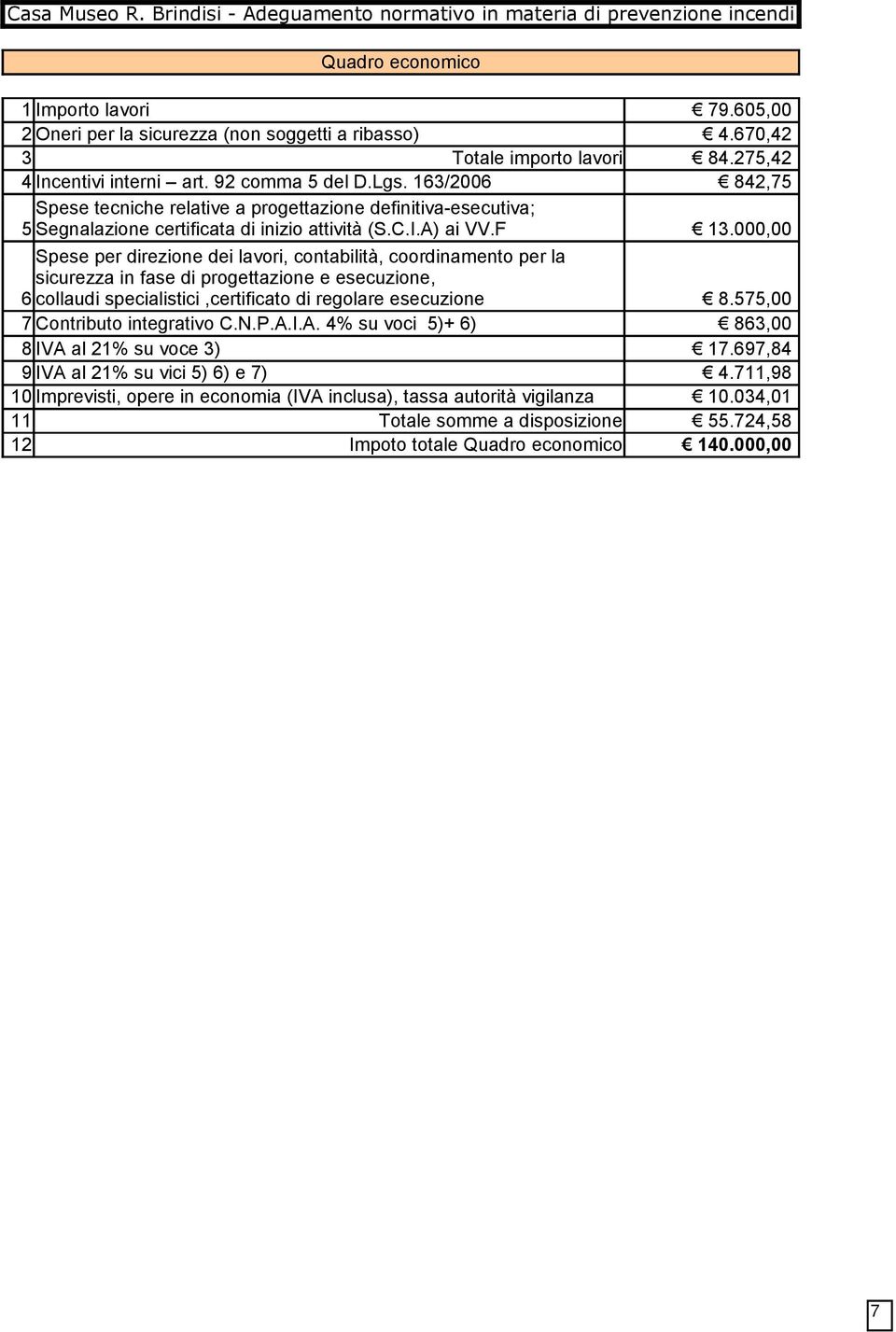 163/2006 842,75 Spese tecniche relative a progettazione definitiva-esecutiva; 5 Segnalazione certificata di inizio attività (S.C.I.A) ai VV.F 13.