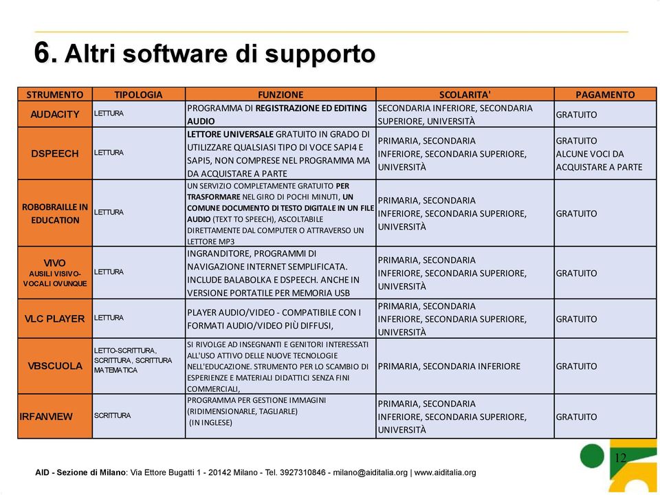 UNIVERSITÀ LETTORE UNIVERSALE GRATUITO IN GRADO DI PRIMARIA, SECONDARIA GRATUITO UTILIZZARE QUALSIASI TIPO DI VOCE SAPI4 E DSPEECH LETTURA INFERIORE, SECONDARIA SUPERIORE, ALCUNE VOCI DA SAPI5, NON