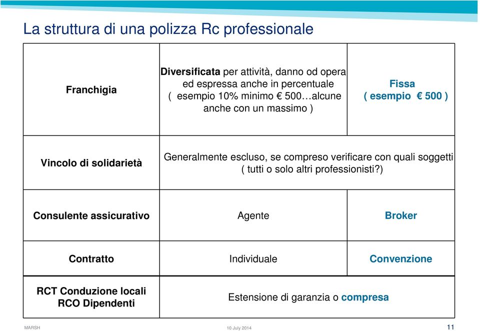 Generalmente escluso, se compreso verificare con quali soggetti ( tutti o solo altri professionisti?