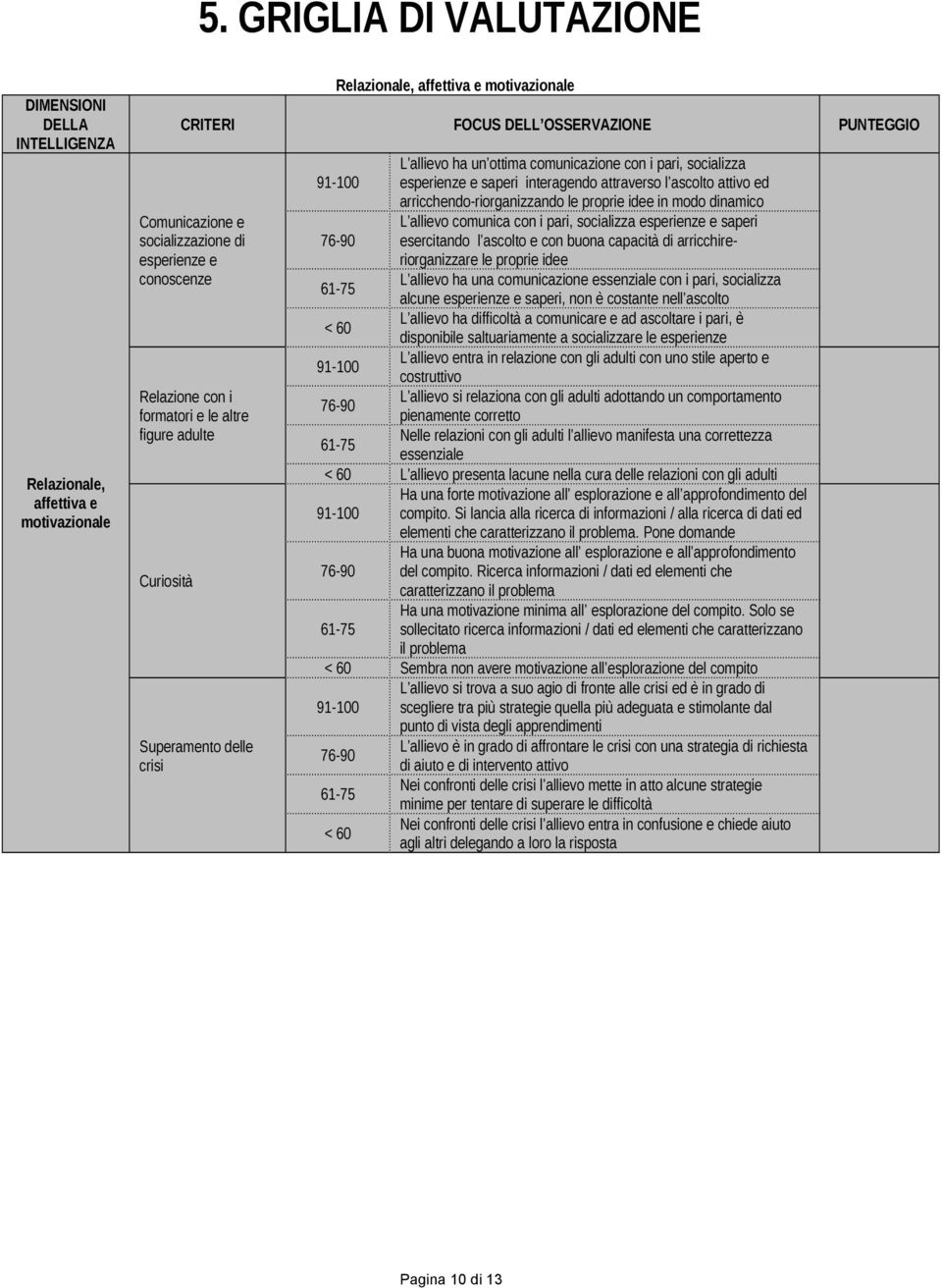 esperienze e saperi interagendo attraverso l ascolto attivo ed arricchendo-riorganizzando le proprie idee in modo dinamico L allievo comunica con i pari, socializza esperienze e saperi esercitando l