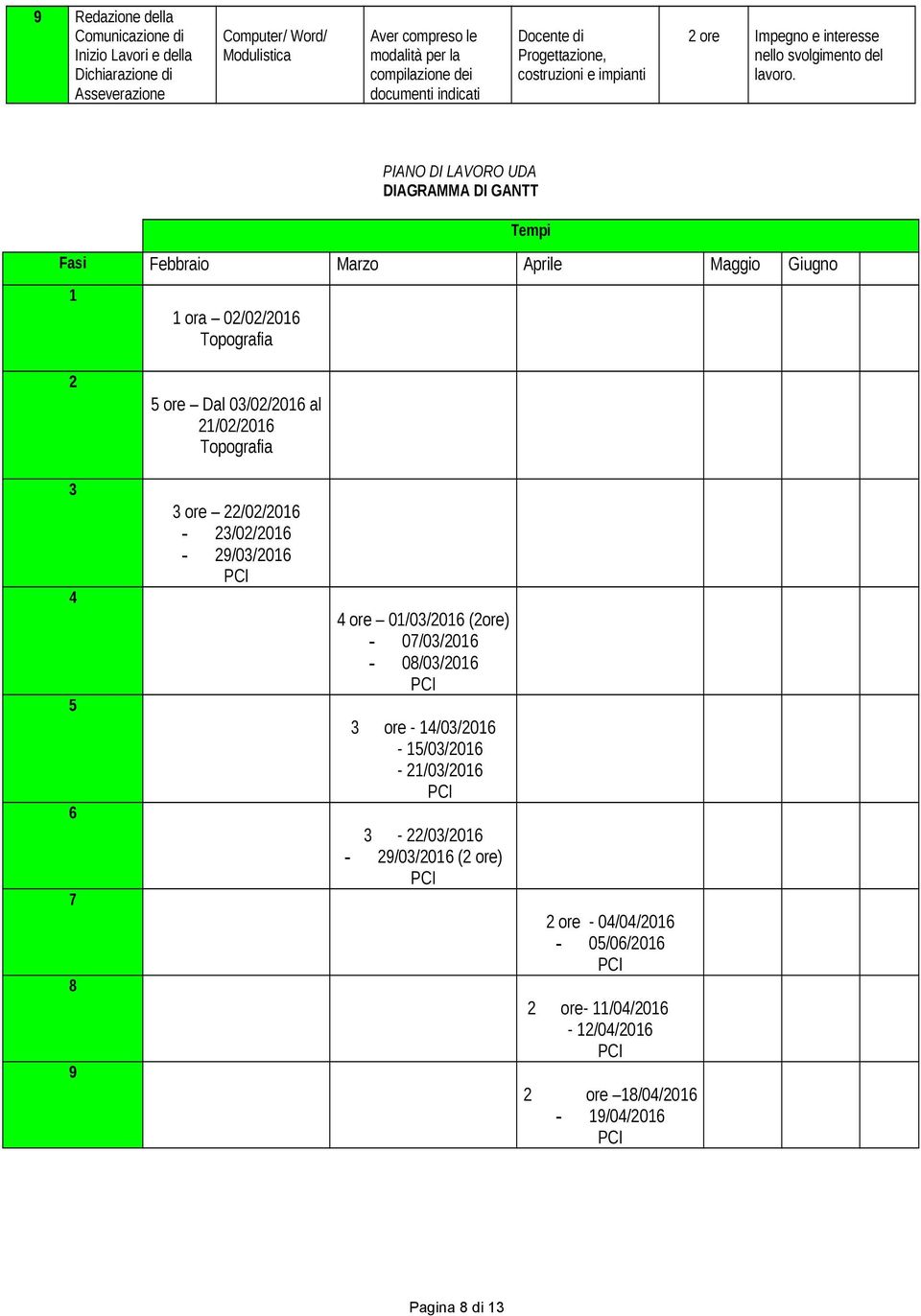 PIANO DI LAVORO UDA DIAGRAMMA DI GANTT Tempi Fasi Febbraio Marzo Aprile Maggio Giugno 1 1 ora 02/02/2016 Topografia 2 5 ore Dal 03/02/2016 al 21/02/2016 Topografia 3 4 5