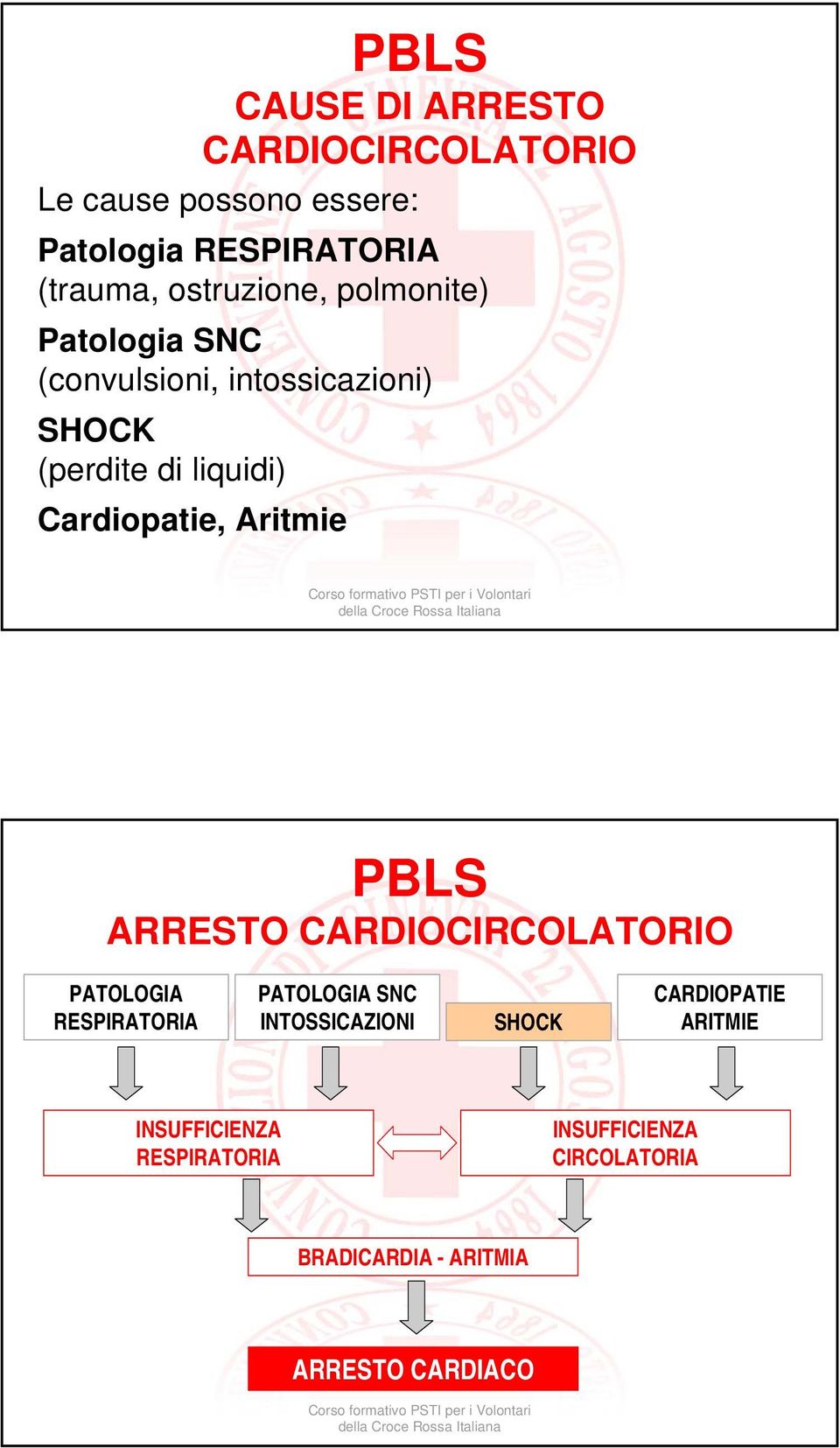 Cardiopatie, Aritmie PBLS ARRESTO CARDIOCIRCOLATORIO PATOLOGIA RESPIRATORIA PATOLOGIA SNC