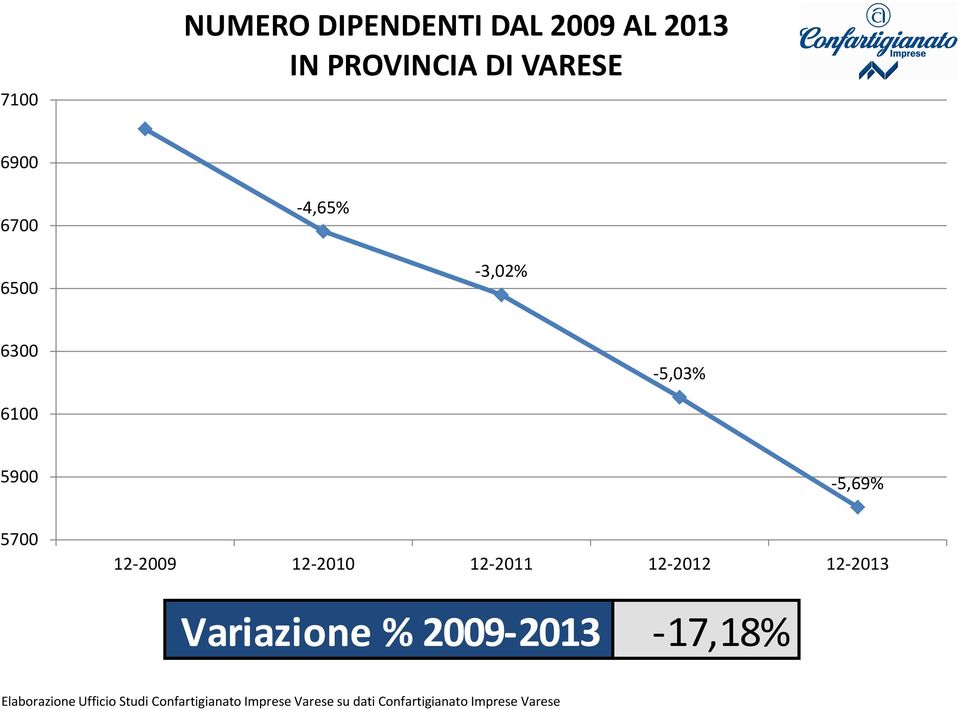 12-2011 12-2012 12-2013 Variazione % 2009-2013 -17,18% Elaborazione
