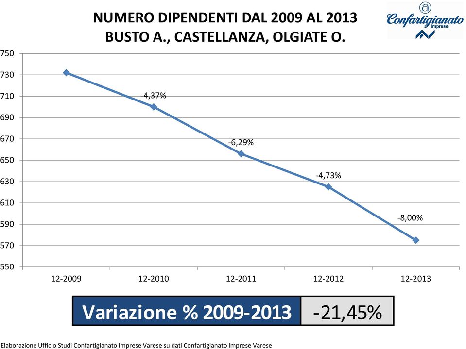 12-2010 12-2011 12-2012 12-2013 Variazione % 2009-2013 -21,45% Elaborazione