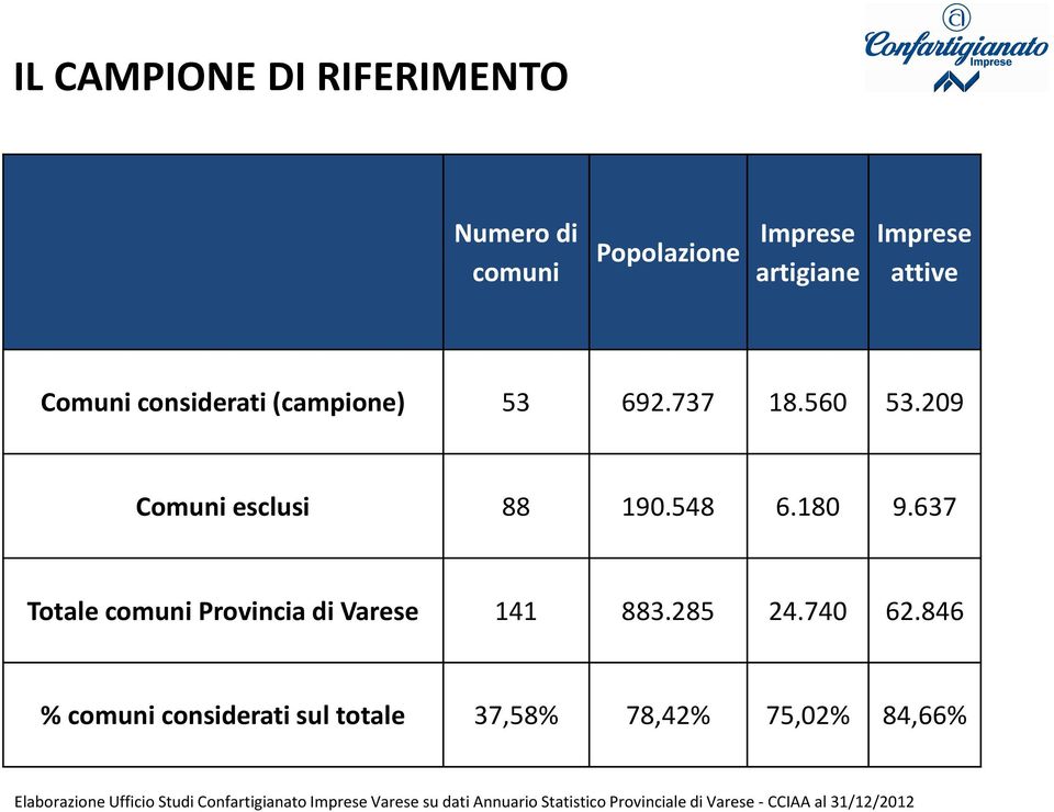 637 Totale comuni Provincia di Varese 141 883.285 24.740 62.
