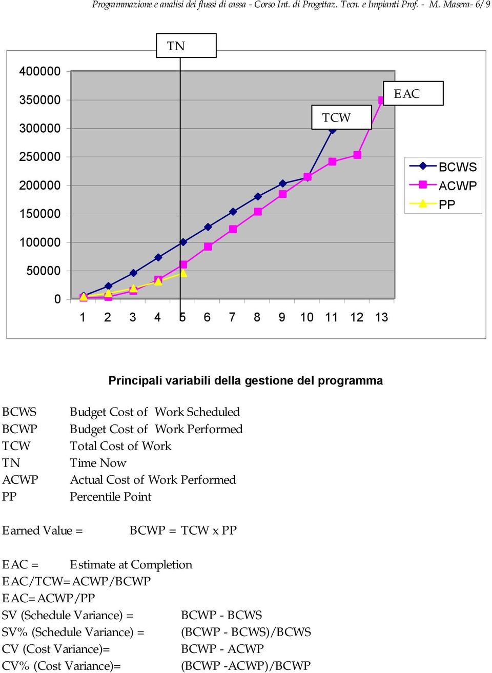 Budget Cost of Work Scheduled Budget Cost of Work Performed Total Cost of Work Time Now Actual Cost of Work Performed Percentile Point Earned Value = BCWP =