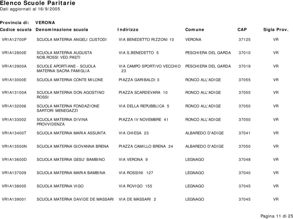 37055 VR VR1A13100A SCUOLA MATERNA DON AGOSTINO PIAZZA SCARDEVARA 10 RONCO ALL'ADIGE 37055 VR ROSSI VR1A132006 SCUOLA MATERNA FONDAZIONE VIA DELLA REPUBBLICA 5 RONCO ALL'ADIGE 37050 VR SARTORI