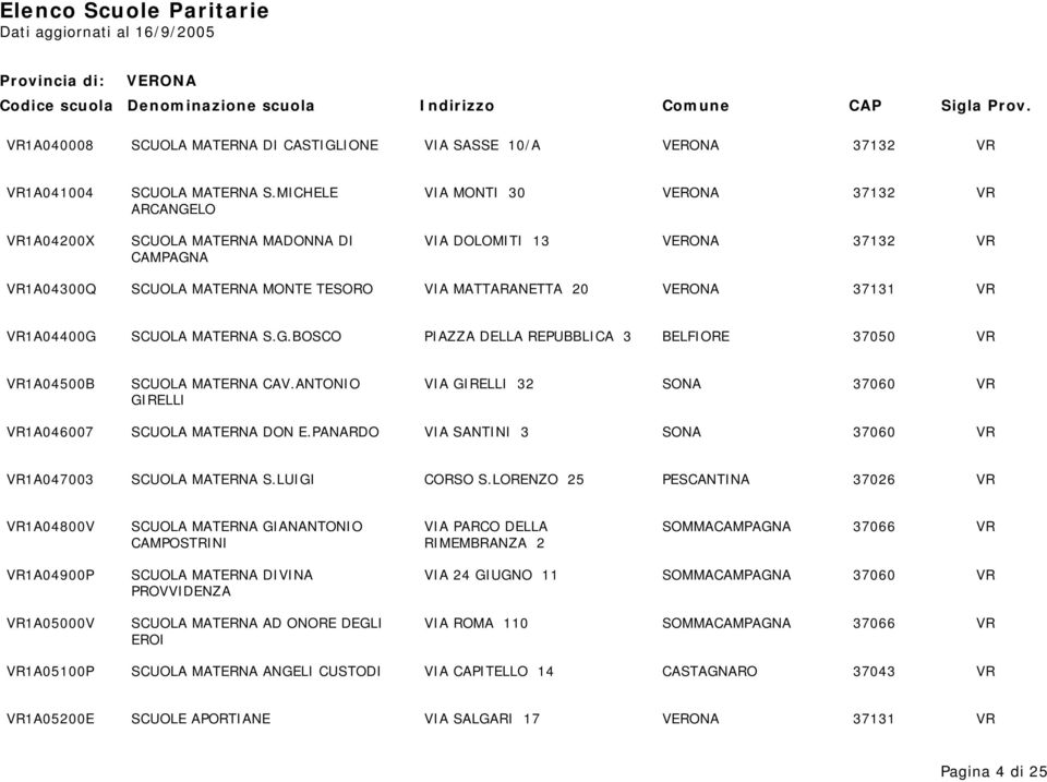 MATERNA S.G.BOSCO PIAZZA DELLA REPUBBLICA 3 BELFIORE 37050 VR VR1A04500B SCUOLA MATERNA CAV.ANTONIO VIA GIRELLI 32 SONA 37060 VR GIRELLI VR1A046007 SCUOLA MATERNA DON E.